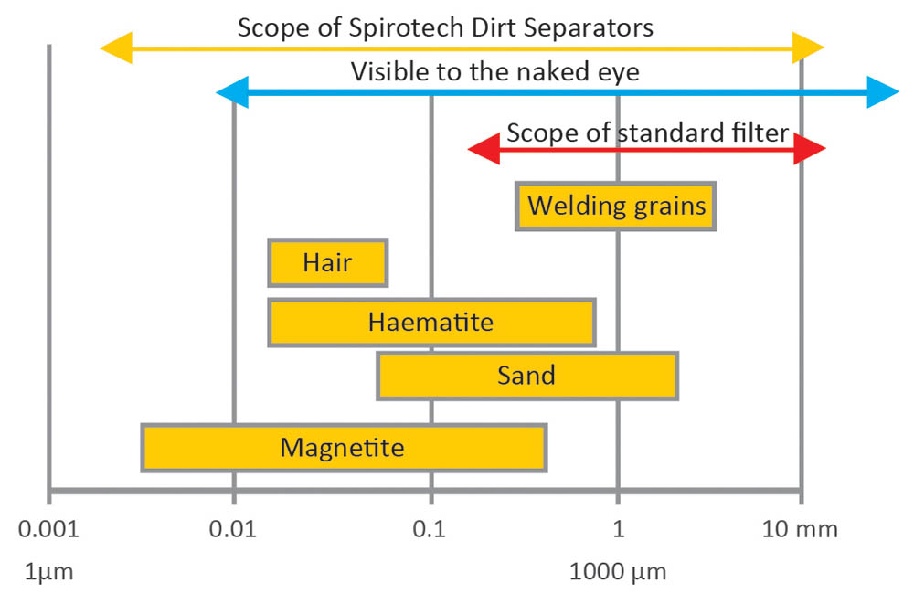 Удаляйте даже мельчайшие частицы с помощью SpiroTrap MB3